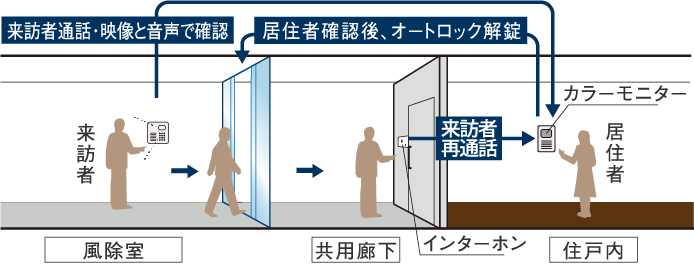 オートロックシステム概念図