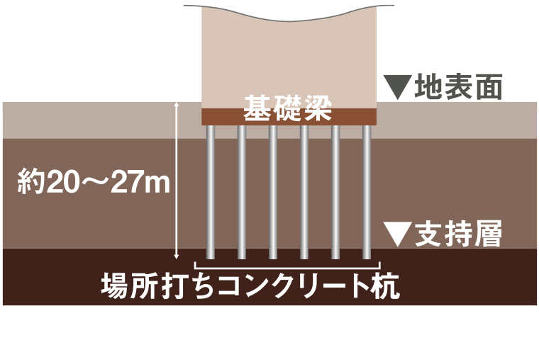 強固な杭基礎構造