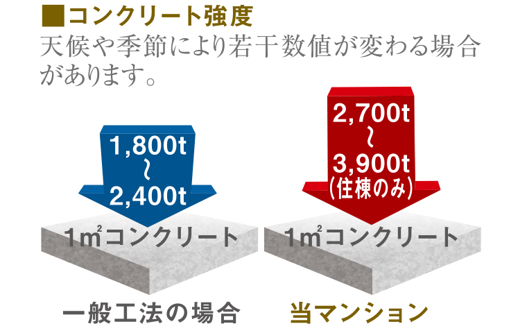 コンクリート強度 概念図