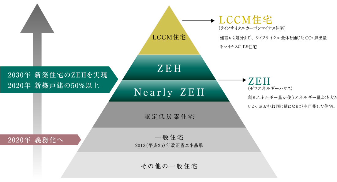 政府が推進する低炭素に向けた住宅イメージ