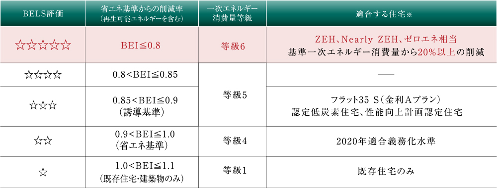 BELSにおける基準一次エネルギー消費量