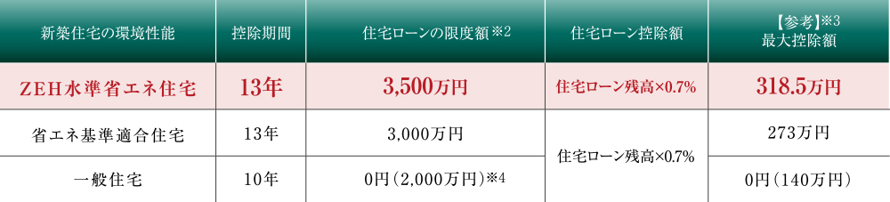 住宅ローン控除が最大318.5万円